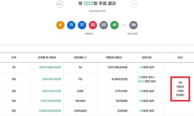 1222회 1등 24명 동행복권이 2일 추첨 결과에 따르면 1222회 로또당첨번호 조회 1등 당첨 24명 중 15명은 자동으로 구매했다. 나머지 8명과 1명은 각각 수동과 반자동으로 샀다. /동행복권 캡처