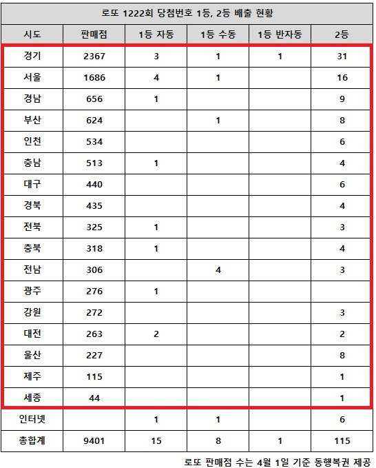 동행복권이 2일 추첨한 로또 1222회 당첨번호 조회 결과 1등은 24명, 2등은 115게임이다. 전국 17개 시도에서 로또 고액(1,2등) 당첨 판매점이 다 나왔다.