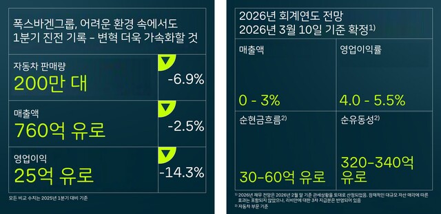 폭스바겐그룹 2026년도 1분기 주요실적. /폭스바겐코리아