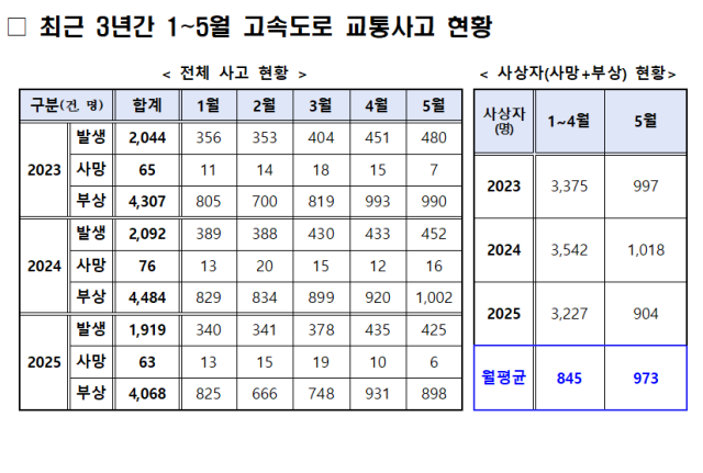7일 경찰청에 따르면 2023~2025년 5월 고속도로 교통사고 사상자는 평균 973명으로 1~4월 평균 845명보다 15.1% 많았다. 이중 5월 교통사고 사망자는 평균 9.6명, 부상자는 평균 963명으로 나타났다./경찰청 제공