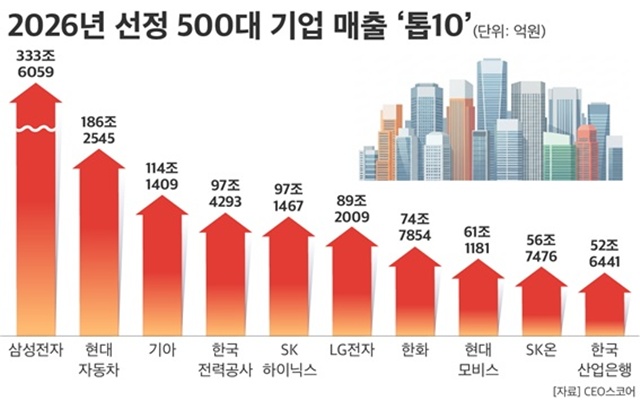 6일 CEO스코어가 2025년 매출액 기준 국내 500대 기업을 선정한 결과 삼성전자가 1위에 이름을 올렸다. /CEO스코어