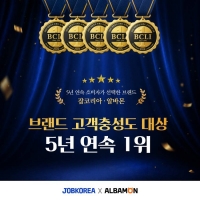  잡코리아·알바몬, 브랜드 고객충성도 5년 연속 1위