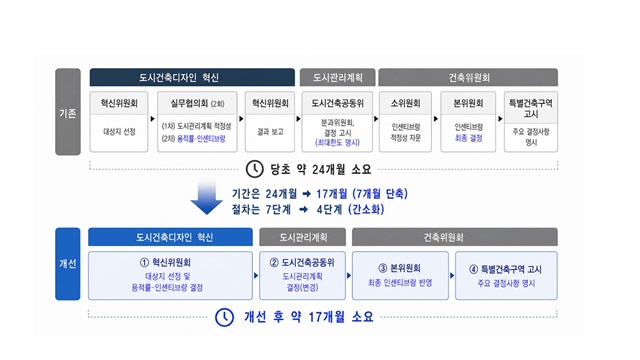 서울시가 사업추진 과정에서 위원회별 권한과 책임을 조정·개선해 절차를 4단계로 간소화한다. /서울시