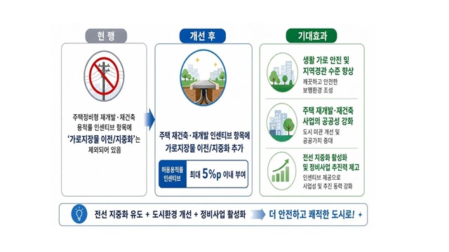 서울시가 주택정비사업 전선지중화 시 허용용적률 인센티브를 제공한다. /서울시