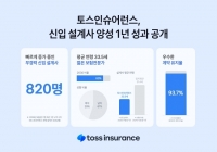  토스인슈어런스, 신입 설계사 820명 위촉…2030 비중 80%