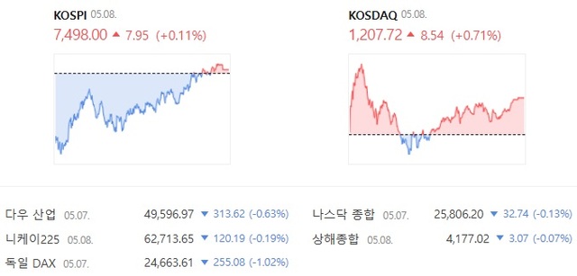 8일 코스닥은 전날보다 0.71% 상승한 1207.72에 거래를 마쳤다. /네이버증권 캡처