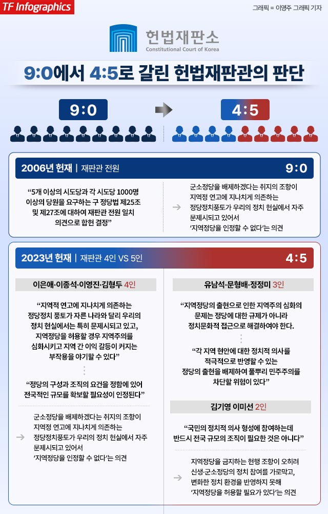지역 정당은 이번 지방선거에 무소속으로도 후보를 내지 않기로 했다. 채훈병 은평민들레당 사무처장은 