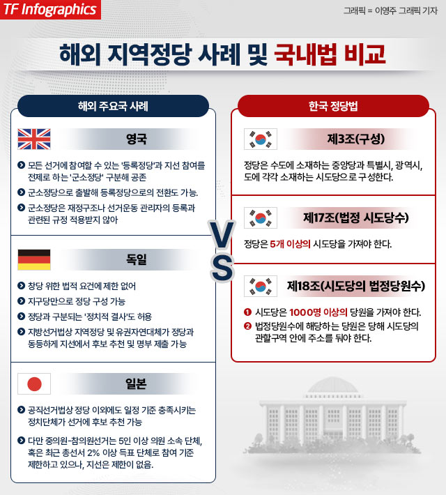 중앙당·시도당 요건을 갖춰야 한다는 장벽과 함께 유권자의 인식 변화도 지역정당 제도를 도입하기 전 넘어야 할 장애물로 꼽힌다. 여의도 국회의사당./배정한 기자