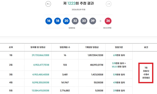 1223회 1등 16명 동행복권이 9일 추첨 결과에 따르면 1223회 로또당첨번호 조회 1등 당첨 16명 중 12명은 자동으로 구매됐다. 나머지 4명은 수동으로 샀다. /동행복권 캡처