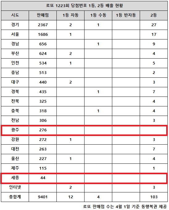 동행복권이 9일 추첨한 로또 1223회 당첨번호 조회 결과 1등은 16명, 2등은 103게임이다. 전국 17개 시도 중 광주, 세종 지역에서는 로또 고액(1,2등) 배출한 판매점이 단 한 곳도 나오지 않았다.