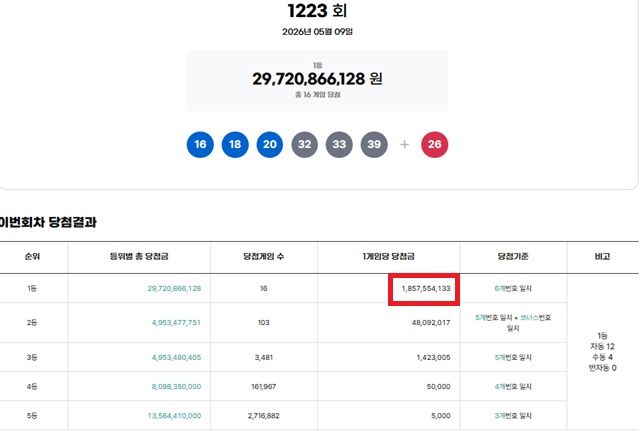 제1223회 로또복권 당첨번호 조회 결과 1등 당첨은 16명이다. 1등 당첨금은 18억5755만원이며 1등 구매 방식은 자동 12명, 수동 4명이다. /동행복권 캡처