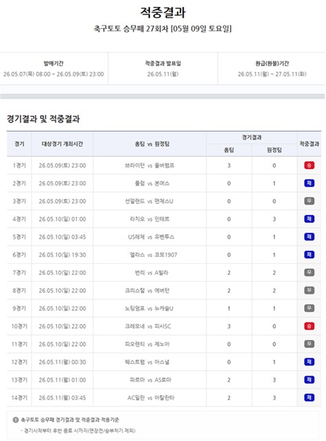 축구토토 승무패 27회차 적중 결과.