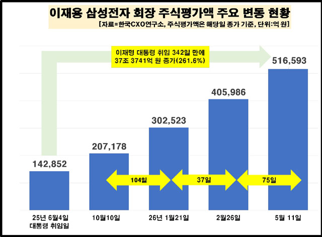 이재명 정부 출범 이후 이재용 회장의 삼성전자 주식평가액 상승률은 393.9%다. /한국CXO연구소