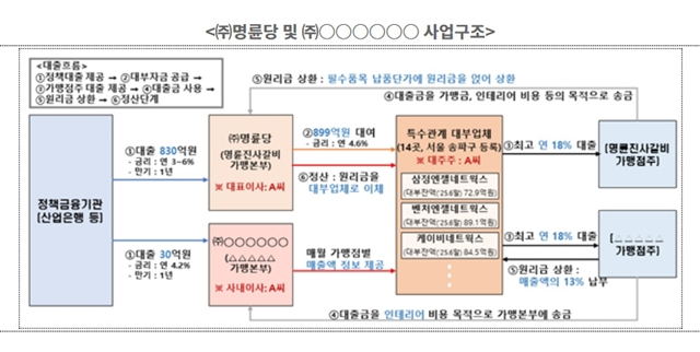 공정거래위원회와 금융위원회(금융위)가 지난해 10월부터 올해 1월까지 매출액 100억원 이상 498개사를 대상으로 조사한 결과에 따르면 명륜당은 한국산업은행 등으로부터 연 3~6% 저금리로 수백억원의 자금을 대출받고 특수관계 대부업체에 약 900억원을 빌려준 것으로 나타났다. /금융위원회