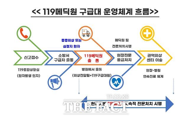 119메딕원 구급대 운영 체계. /경기도소방재난본부