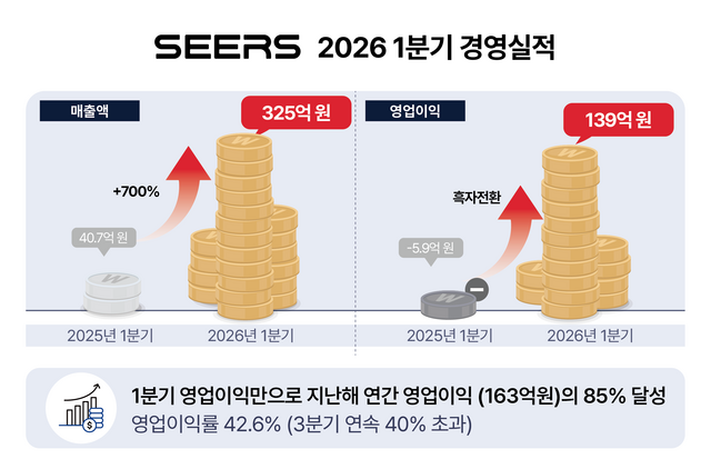 씨어스는 올해 1분기 연결 기준 매출 325억원, 영업이익 139억원을 기록했다고 12일 공시했다. 자료는 씨어스 2026년 1분기 실적. /씨어스