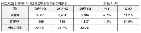 한국앤컴퍼니가 올해 1분기 글로벌 연결 경영실적(잠정) 기준 매출액 3784억원, 영업이익 1217억원을 기록했다. /한국앤컴퍼니