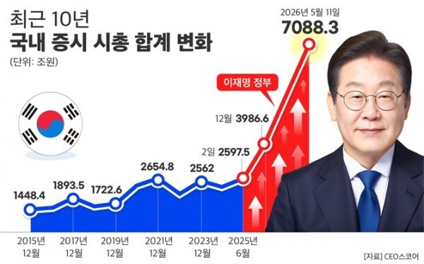 기업데이터연구소 CEO스코어는 이재명 행정부 출범 이후 삼성전자와 SK하이닉스의 성장세에 힘입어 11개월 간 국내 증시 시가 총액 규모가 4491조원 넘게 늘었다는 통계를 발표했다. /CEO스코어