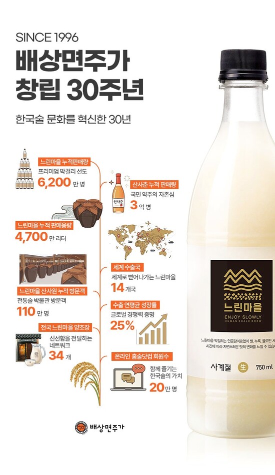 창립 30주년을 맞은 배상면주가가 주요 제품인 '산사춘'과 '느린마을 막걸리'의 판매량 및 수출 현황 등을 공개했다. 배상면주가는 해외 14개 국가로 판로를 확보했으며, 수출에서 연평균 약 25%의 성장률을 이어가고 있다. /배상면주가