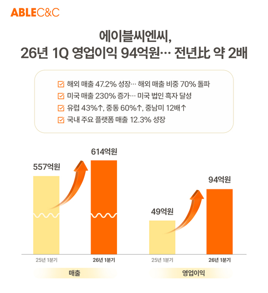 뷰티 브랜드 미샤를 운영하는 에이블씨엔씨는 올해 1분기 영업이익이 94억원을 기록하며, 전년 대비 91.8% 증가했다. /에이블씨엔씨