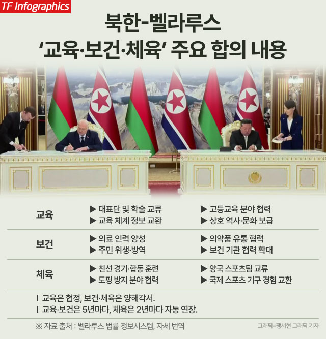 전문가들은 북한이 우방국과의 밀착을 통한 반서방 연대 구축을 본격화했다고 평가했다. 또한 러시아의 영향권에 있는 벨라루스와의 관계 확대는 북중러 협력 구조를 넓혀가는 차원으로 해석할 수 있다고 진단했다. 사진은 (왼쪽부터) 블라디미르 푸틴 러시아 대통령, 시진핑 중국 국가주석, 김 위원장이 지난해 9월 베이징에서 열린 중국 전승절 80주년 행사에 참석한 모습. /AP. 뉴시스