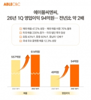  에이블씨엔씨, 1분기 영업이익 94억원…전년比 91.8% 증가
