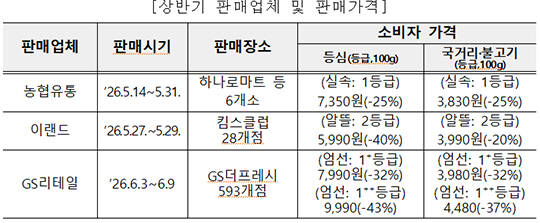 농림축산식품부가 한우 사육 기간을 줄여 생산비를 낮춘 '단기비육 한우고기'를 최대 43% 저렴하게 판매한다, 사진은 서울 시내의 한 대형마트에서 직원들이 소고기를 정리하고 있는 모습./뉴시스