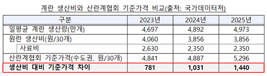 계란 산지 거래 가격을 사실상 정해 온 대한산란계협회가 공정거래위원회의 제재를 받게 됐다./더팩트DB