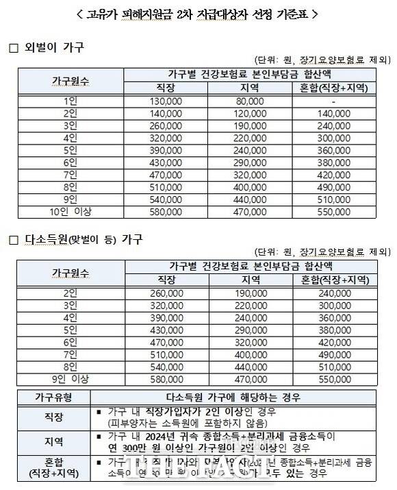 당진시 고유가 피해지원금 2차 지급 대상자 선정 기준표. /당진시