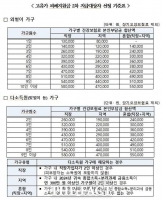  당진시, 18일부터 고유가 피해지원금 2차 지급 시작