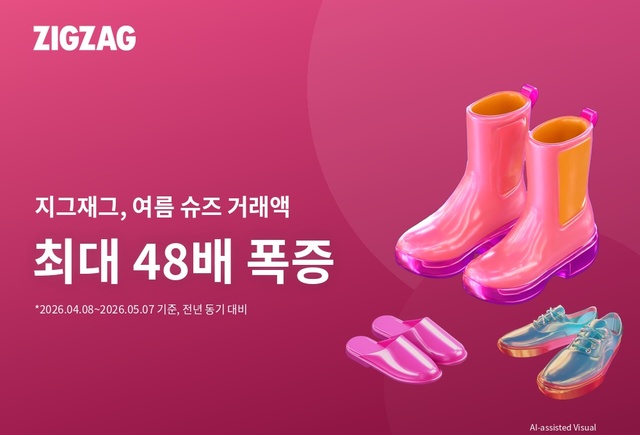 지그재그가 지난달 8일부터 이달 7일까지 한 달 동안의 상품 판매 데이터를 살펴본 결과 샌들, 슬리퍼 등 여름 슈즈 거래액이 전년 동기 대비 최대 48배 급증, 봄 슈즈의 대명사 플랫슈즈(34%), 스니커즈(19%) 거래액 상승률을 크게 상회한 것으로 나타났다. /지그재그