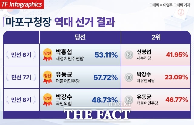 이번 마포구청장 선거는 더불어민주당 유동균 후보와 국민의힘 박강수 후보가 맞붙으며, 2018년(민선 7기), 2022년(민선 8기)에 이어 세 번째 정면충돌을 펼친다. /이영주 그래픽 기자