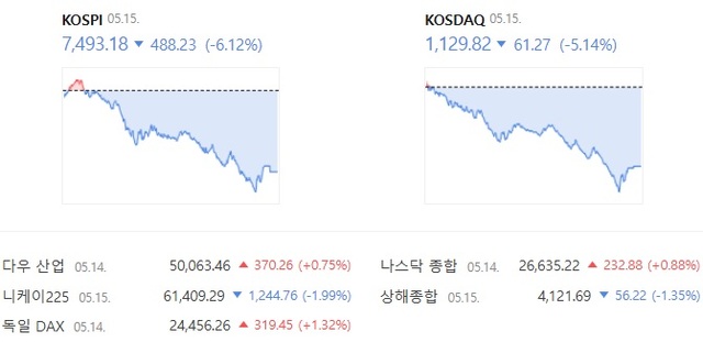 국내증시는 15일 개장 직후 역사적 고점 경신 후 급락하면서 '검은 금요일'을 맞았다. /네이버증권 캡처