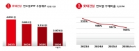 롯데건설, 1Q 영업이익 504억원…전년比 13배 급증