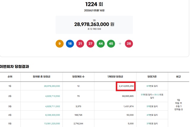 제1224회 로또복권 당첨번호 조회 결과 1등 당첨은 12명이다. 1등 당첨금은 24억1485만원이며 1등 구매 방식은 자동 11명, 수동 1명이다. /동행복권 캡처