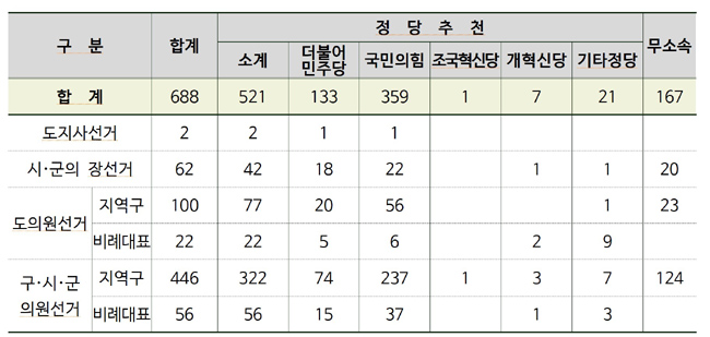 정당별 추천현황. /경북선관위