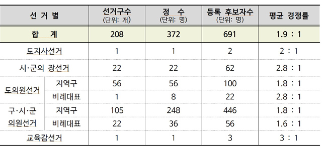 제9회 전국동시지방선거 후보자등록 통계 /경북선관위