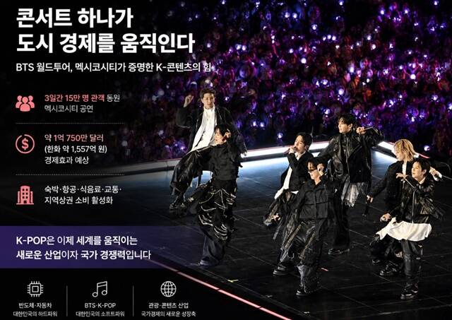 BTS는 지금 세계 주요 도시 소비시장을 움직이는 거대한 플랫폼 역할을 하고 있다. 올해 3월 한국을 찾은 관광객은 204만5992명으로 역대급 규모를 기록했다. 전년 대비 무려 26.7% 증가다. /더펵트 DB, AI 이미지 합성