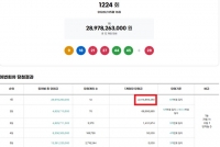  로또 1224회 당첨번호 조회···'1등 12명 중 무려 11명'