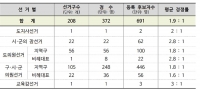  경북 지방선거 후보 등록 마감…691명 출사표, 평균 경쟁률 1.9대 1