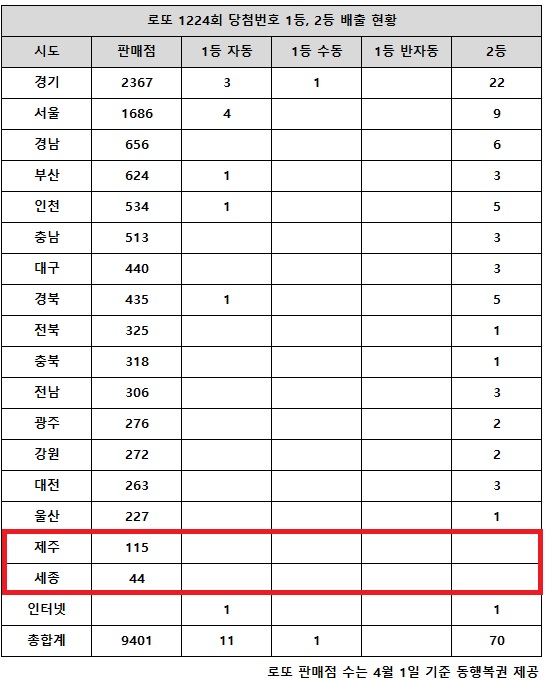 동행복권이 16일 추첨한 로또 1224회 당첨번호 조회 결과 1등은 12명, 2등은 70게임이다. 전국 17개 시도 중 제주, 세종 지역에서는 로또 고액(1,2등) 당첨 판매점이 단 한 곳도 나오지 않았다.