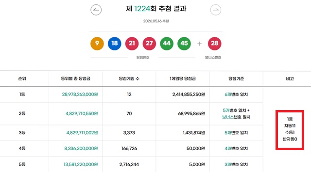 1224회 1등 12명 동행복권이 16일 추첨 결과에 따르면 1224회 로또당첨번호 조회 1등 당첨 12명 중 11명은 자동으로 구매했다. 나머지 1명은 수동으로 샀다. /동행복권 캡처