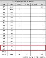  로또 1224회 당첨번호 1등 24억, '서울·경기 자동 비율 폭증'