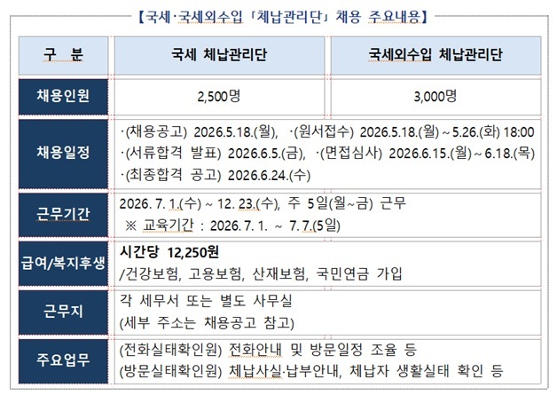 국세청은 기간제 근로자 9500명 채용하기로 하고 예산 2134억원을 확보했다고 18일 밝혔다. 사진은 채용 관련 주요내용. /국세청