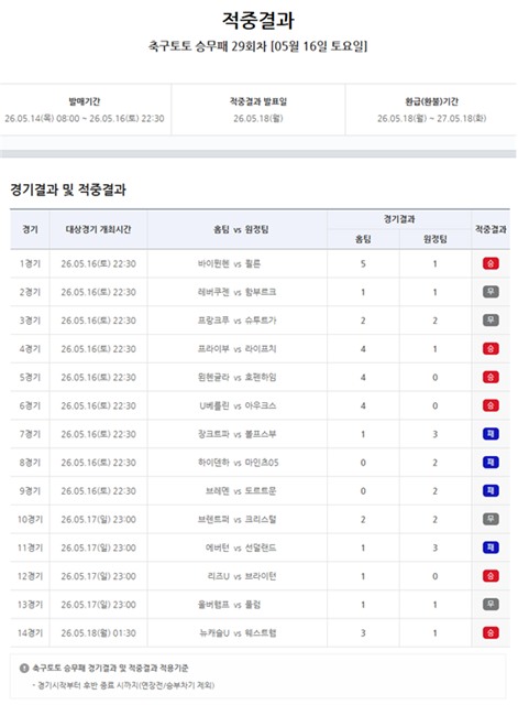 축구토토 승무패 29회차 적중 결과.