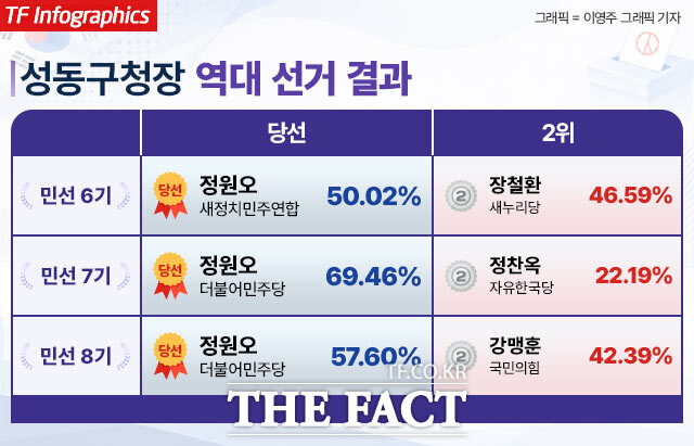 정원오 더불어민주당 서울시장 후보는 민선 6기부터 8기까지 성동구청장을 역임했다. /더팩트DB