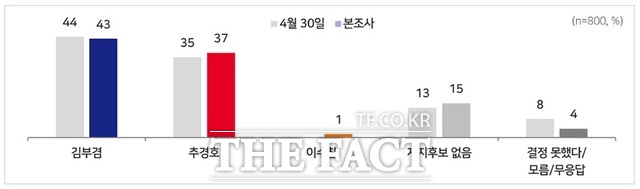 MBC 대구시장 여론조사 결과. /MBC 뉴스 홈페이지 갈무리