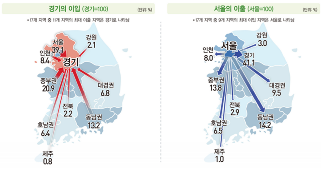 국가데이터처가 18일 발표한 2023년 지역공급사용표에 따르면 2023년 지역 내 생산 산출액 5646조6000억원으로 이중 수도권이 48.6%를 차지했다. /국가데이터처