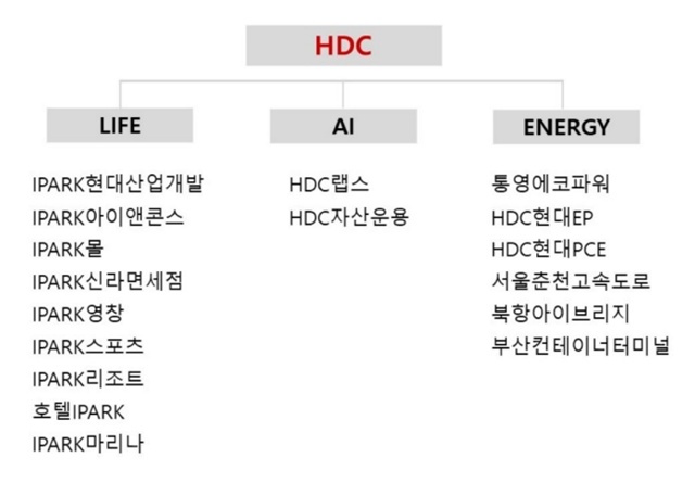 HDC그룹은 올 초 창립 50주년을 맞아 그룹 포트폴리오를 LIFE, AI, ENERGY 등 3대 부문으로 재편했다. /HDC그룹