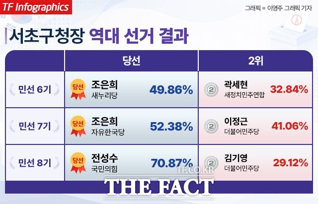 서초구는 민선 1기부터 8기까지 단 한 번도 보수 정당이 구청장 자리를 놓치지 않은 대표적인 보수 텃밭이다. /그래픽=이영주 그래픽 기자